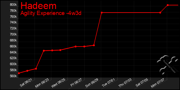 Last 31 Days Graph of Hadeem