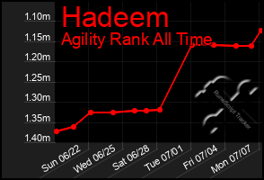 Total Graph of Hadeem