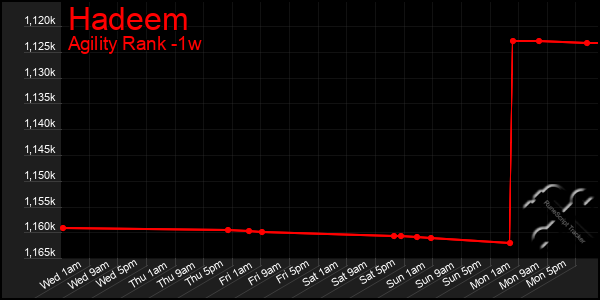 Last 7 Days Graph of Hadeem