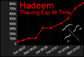 Total Graph of Hadeem