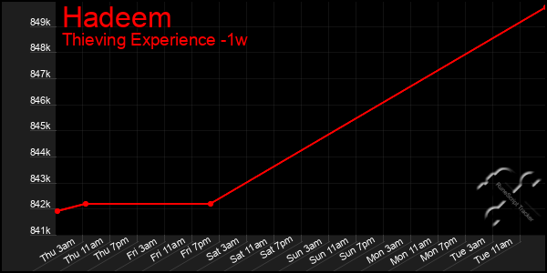 Last 7 Days Graph of Hadeem