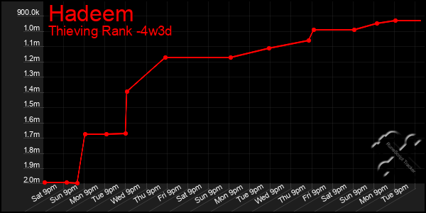 Last 31 Days Graph of Hadeem