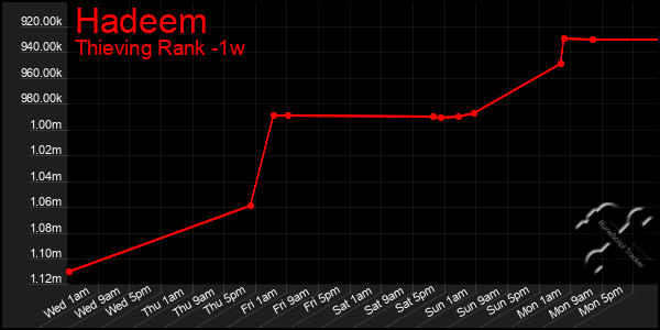 Last 7 Days Graph of Hadeem