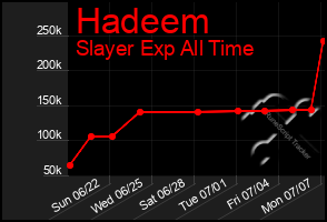 Total Graph of Hadeem