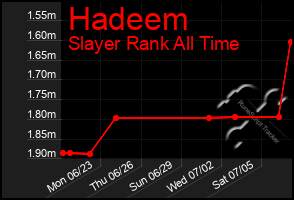Total Graph of Hadeem