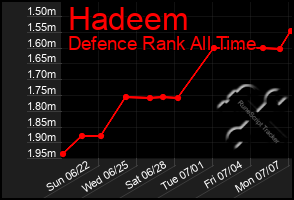 Total Graph of Hadeem