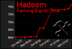Total Graph of Hadeem