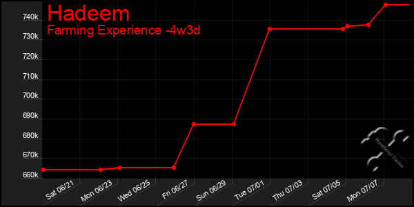 Last 31 Days Graph of Hadeem