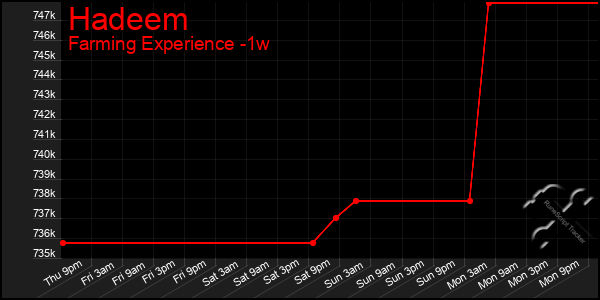 Last 7 Days Graph of Hadeem