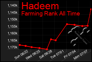 Total Graph of Hadeem