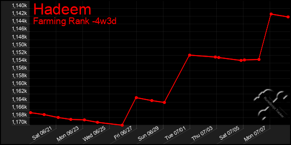 Last 31 Days Graph of Hadeem