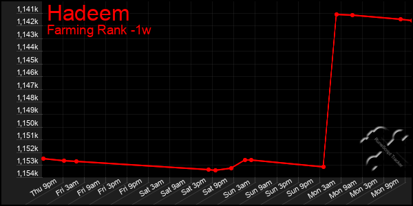 Last 7 Days Graph of Hadeem