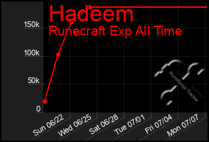 Total Graph of Hadeem