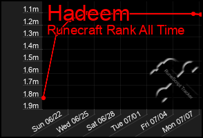 Total Graph of Hadeem