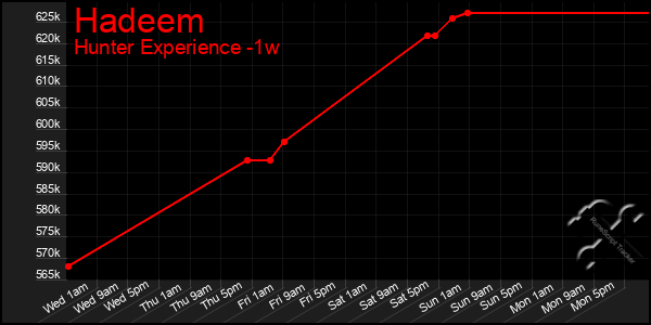 Last 7 Days Graph of Hadeem
