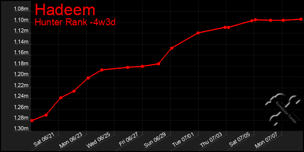 Last 31 Days Graph of Hadeem