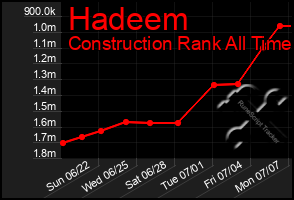 Total Graph of Hadeem