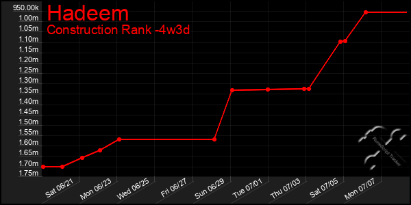 Last 31 Days Graph of Hadeem