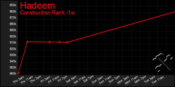 Last 7 Days Graph of Hadeem