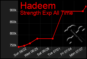 Total Graph of Hadeem