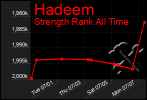Total Graph of Hadeem