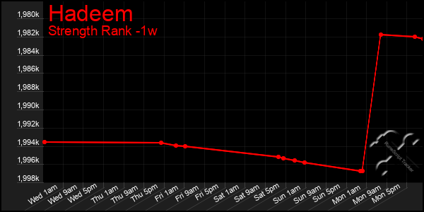 Last 7 Days Graph of Hadeem