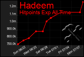 Total Graph of Hadeem
