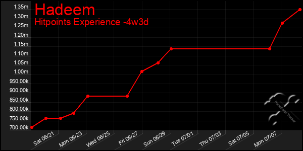 Last 31 Days Graph of Hadeem