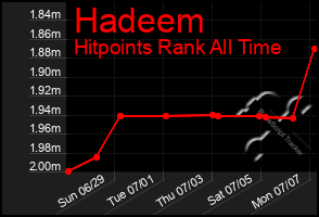 Total Graph of Hadeem