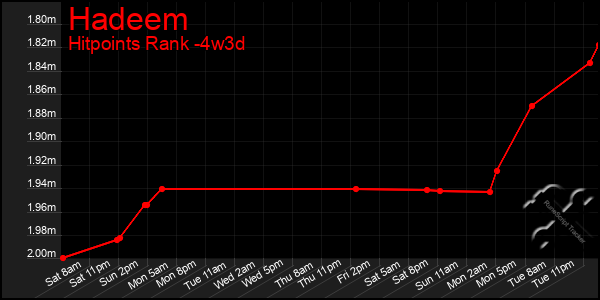 Last 31 Days Graph of Hadeem