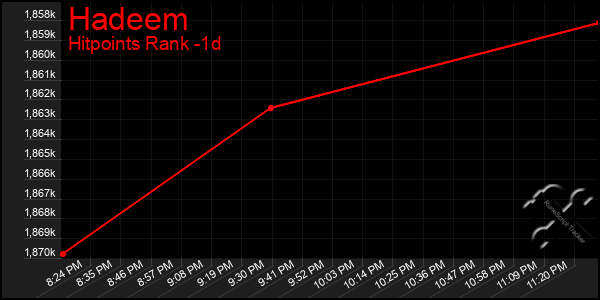 Last 24 Hours Graph of Hadeem