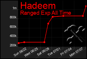 Total Graph of Hadeem