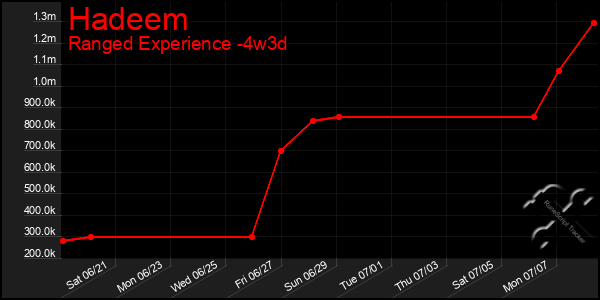 Last 31 Days Graph of Hadeem