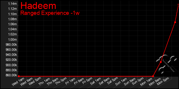 Last 7 Days Graph of Hadeem