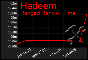 Total Graph of Hadeem