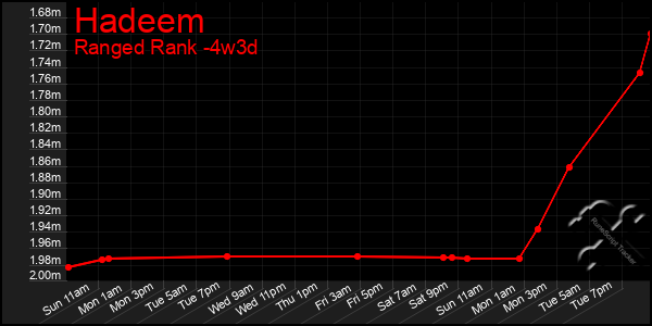 Last 31 Days Graph of Hadeem