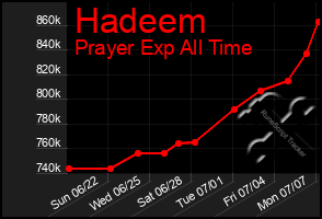 Total Graph of Hadeem