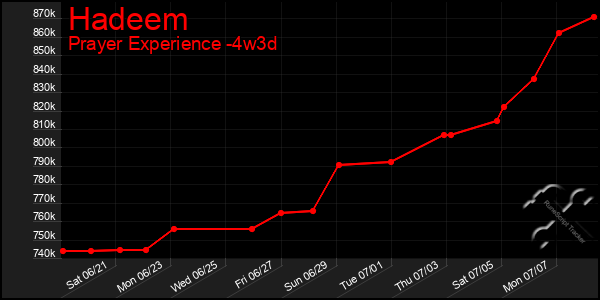 Last 31 Days Graph of Hadeem