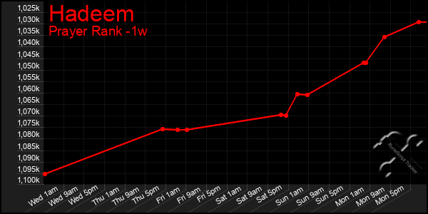 Last 7 Days Graph of Hadeem