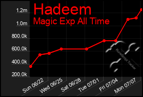 Total Graph of Hadeem