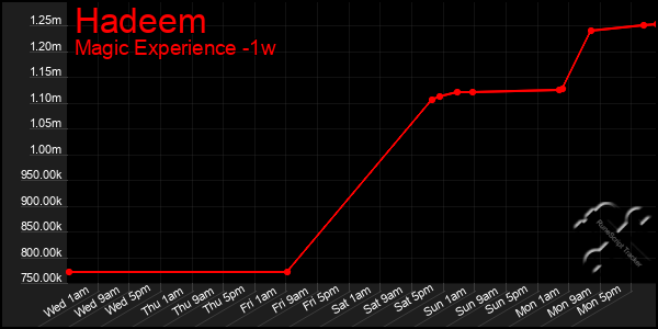 Last 7 Days Graph of Hadeem