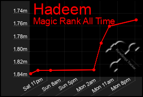 Total Graph of Hadeem