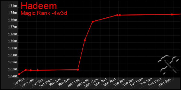Last 31 Days Graph of Hadeem