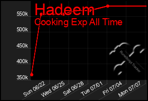 Total Graph of Hadeem