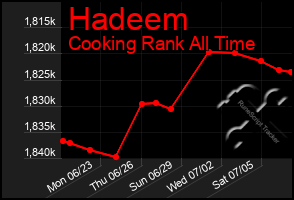 Total Graph of Hadeem