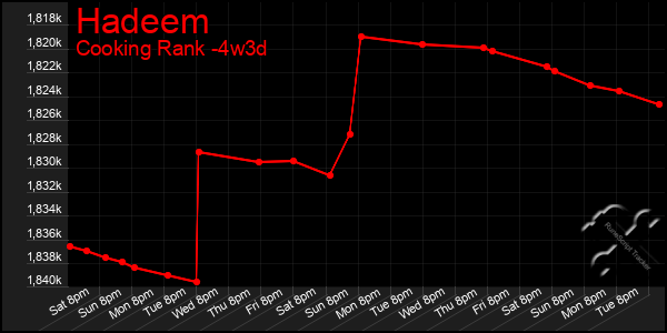Last 31 Days Graph of Hadeem