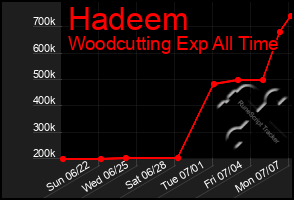 Total Graph of Hadeem