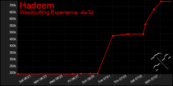 Last 31 Days Graph of Hadeem