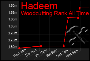 Total Graph of Hadeem
