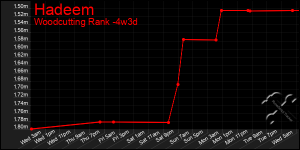 Last 31 Days Graph of Hadeem